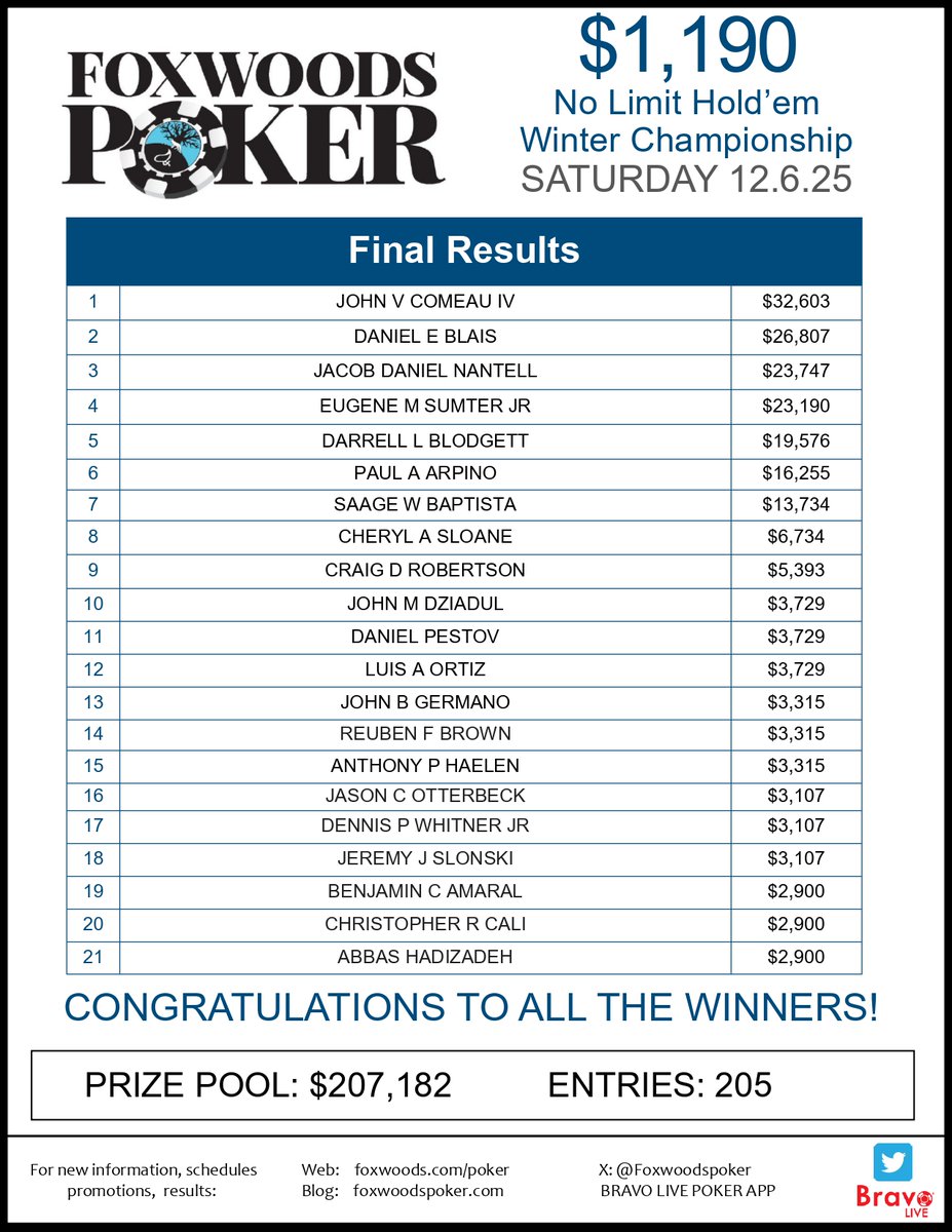 $1,190 Foxwoods Winter Championship Final Results