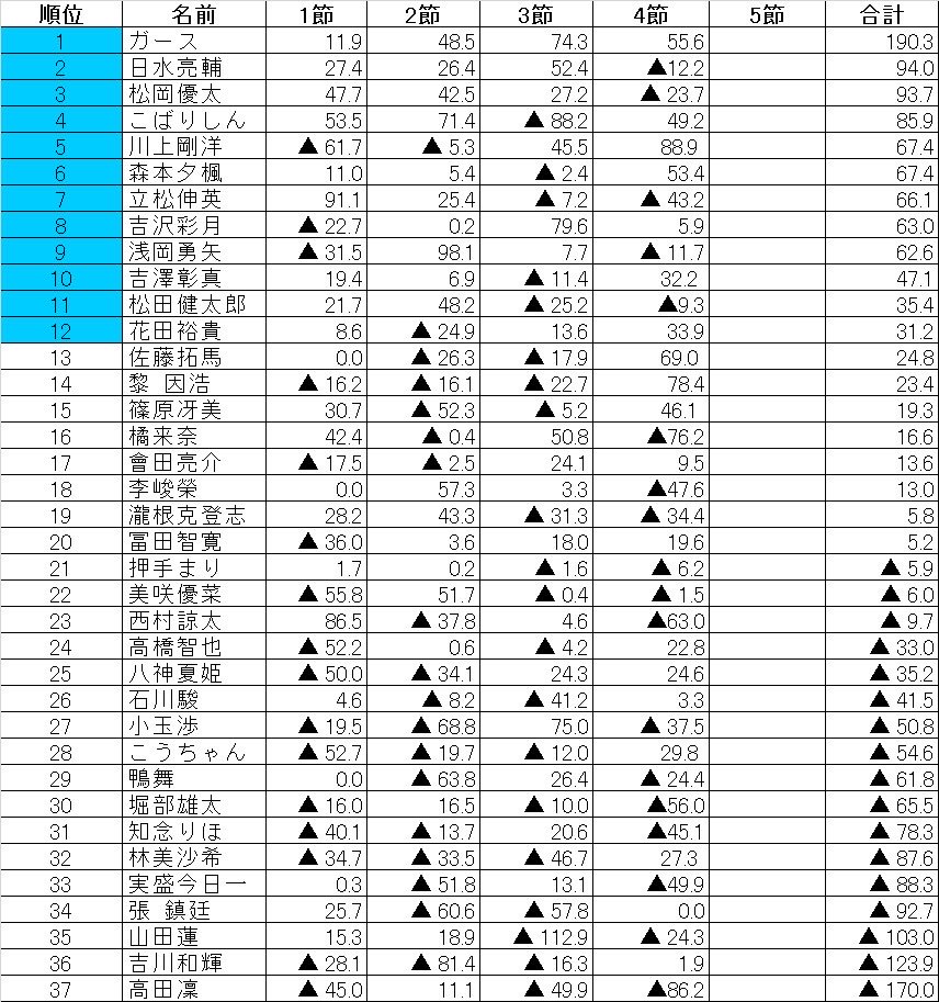 E3リーグ①組第4節速報