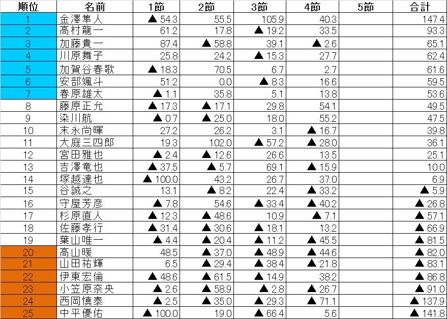 D3リーグ①組第4節速報