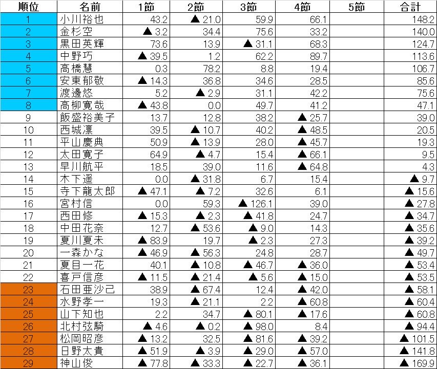 E1リーグ①組第4節速報