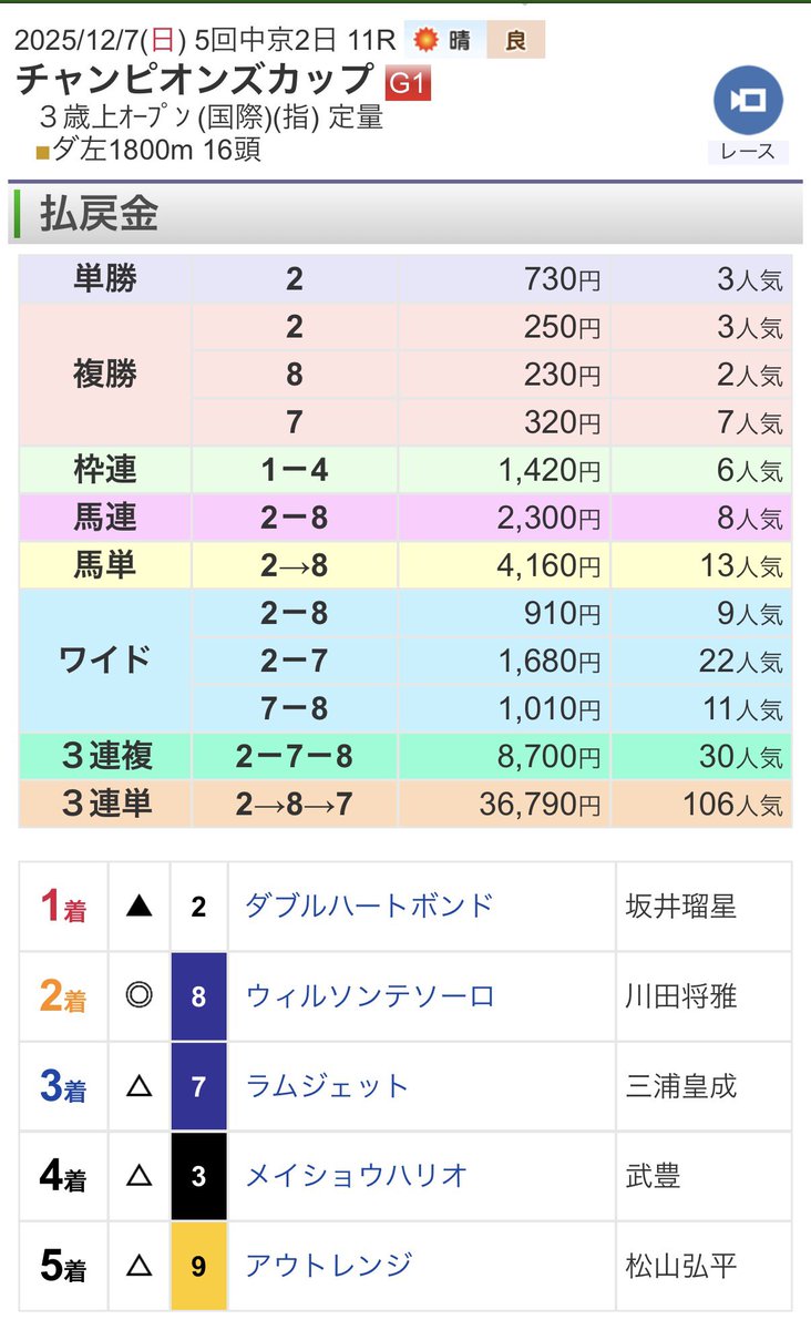 4着までの組み合わせで
一番安いけど
とりあえず今夜の飲み代ゲッチュ〜