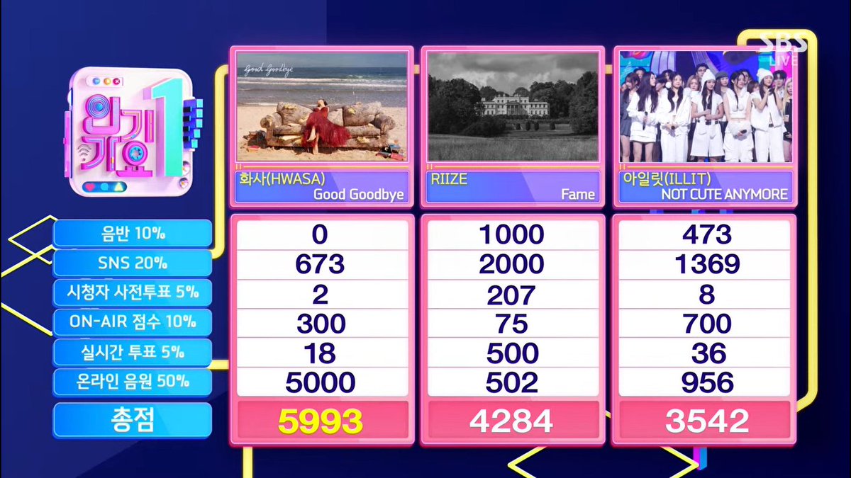 🏆 “Good Goodbye” by HWASA grabs its 2nd win on this week’s Inkigayo — Congratulations! 🎉

#GoodGoodbye2ndWin #HWASA9thWin
#화사 #HWASA #GoodGoodbye
(251207)