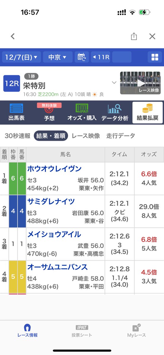 KENYxDP's tweet photo. くぅ〜

色々もったいねぇい！！

まぁ2週連続勝ち越し！

年末に向けて
ええ流れや！

切り替えよ！ https://t.co/Mk5XHHa78N