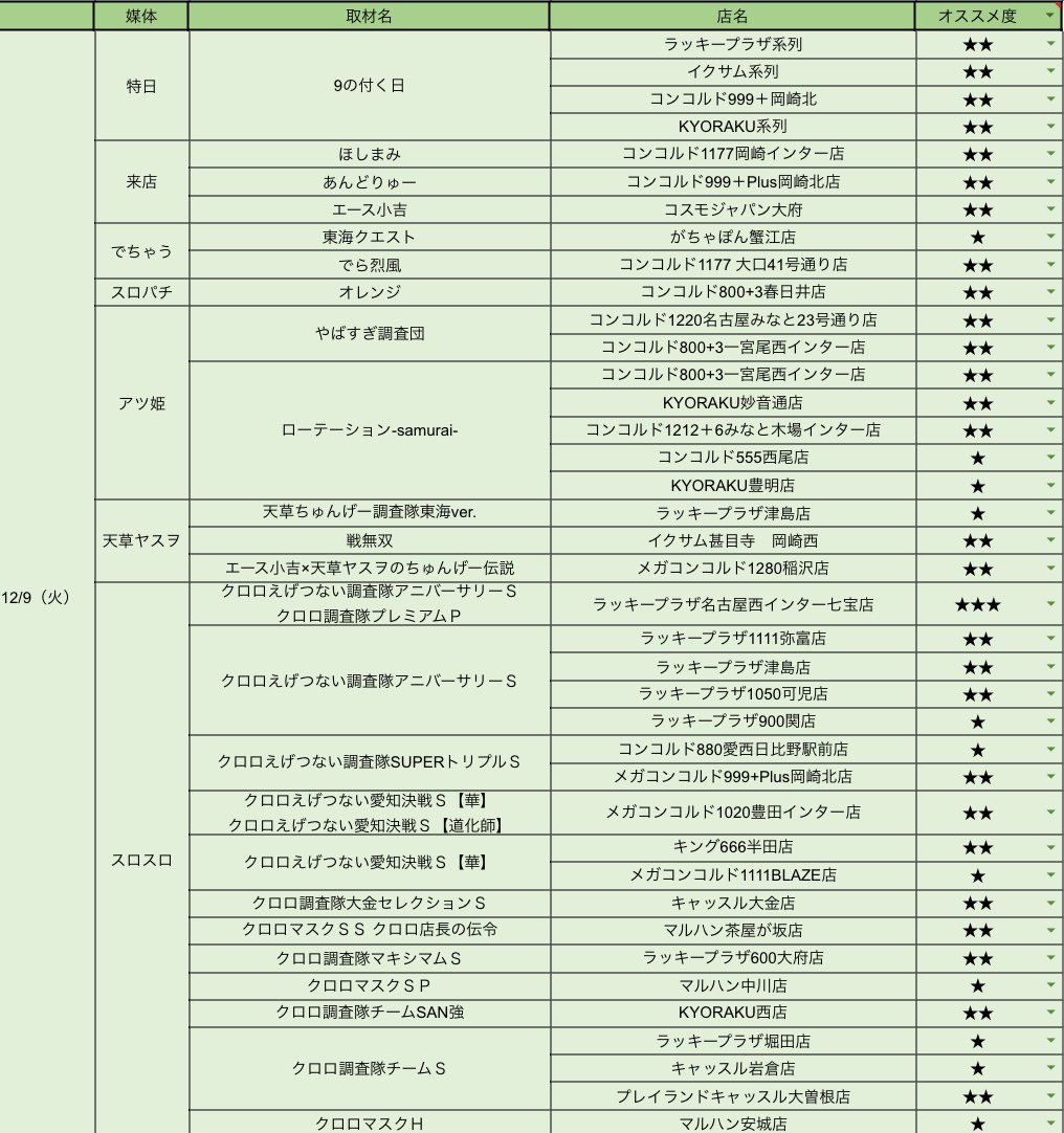 minogakoi777's tweet photo. 👀12/8-12-14週間まとめ👀

オススメは？

12/8 コンコルド稲沢
⇨年一　屋号の日

12/10 山田ライゾウ生誕
⇨ヴヴヴ

🚨🚨🚨🚨🚨🚨🚨🚨🚨
🙇‍♂️金土日分はリプ欄へ🙇‍♂️
🚨🚨🚨🚨🚨🚨🚨🚨🚨 https://t.co/5HkDcKK5i0