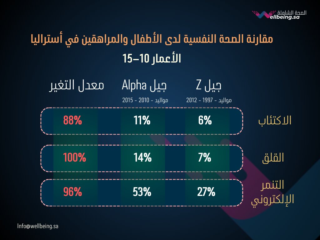 BenHadyan's tweet photo. الارقام تخوف -- 100% زيادة مقارنة بالجيل اللي قبلهم -
جيل Z مواليد - 1997 - 2012
جيل Alpha مواليد - 2010 - 2015 
جيل زد وجيل ألفا يتداخلان بشكل كبير، وخاصة في السنوات الحدودية (حوالي 2010–2012). https://t.co/R9zfE2oVUu