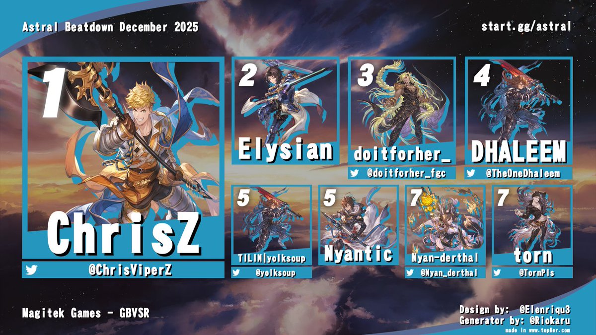 Congratulations to our December 2025 #GBVSR Top 8!

🥇 <a href="/ChrisViperZ/">ChrisZ</a> (Vane)
🥈Elysian (Lancelot)
🥉 <a href="/doitforher_fgc/">Do it for her</a> (Beelzebub)
🏅 <a href="/TheOneDhaleem/">DHALEEM</a> (Siegfried)
5th <a href="/yolksoup/">yolksoup</a> (Siegfried) / Nyantic (Sandalphon)
7th <a href="/Nyan_derthal/">Nyan-derthal</a> (Galleon) / <a href="/TornPls/">torn</a> (Belial)

Have a happy holidays!