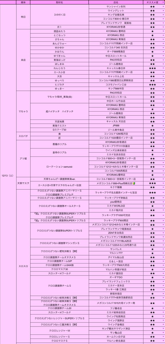 minogakoi777's tweet photo. 👀12/12-12/14金土日のまとめ👀

おすすめは？

12/12 コンコルドみなと木場
⇨年一　屋号の日

12/14 夢屋グループ
⇨創業の日

気がつけば12月ももう半ば🥺
そろそろ打ち納めの店舗どこにするか考えないといけない時期になってきた😭 https://t.co/QfW3chHcic
