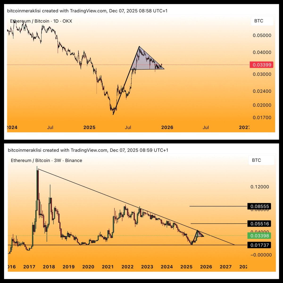 Bitcoinmeraklsi's tweet photo. #Ethereum
Güncel görünüm…

Dostlar grafiğe #BTC paritesinde, nispeten daha kısa vade için günlükte baktığımızda (üst görsel) 2025 yılı içerisindeki fiyat hareketi ile temiz bir flama formasyonu oluştuğunu ve hatta bu flamanın yukarı yönlü kırıldığını görebiliyoruz.

Bu kırılım, Ethereum’un yeni bir yükseliş dalgasına hazır olduğuna işaret ediyor.

Daha geniş açıdan baktığımızda (alt görsel) ise 2017 yılından bu yana devam eden makro düşüş trendine çok yakın fiyatlandığını görüyoruz.
#ETH bu trendi geçtiğimiz yıllarda defalarca denemiş ama aşamamıştı.
Bu nedenle olası bir kırılımın, tarihsel olarak hiç görülmemiş kadar sert hareketleri tetikleyebileceğini düşünüyorum.

Peki “Bu zamana kadar kırılamayan bu trendin şimdi kırılabileceğini neden düşünüyorsun?” diyebilirsiniz.

👉 Çünkü bu kez tablo bambaşka:
•  Uzun vadeli dip yapısı önceki döngülere göre çok daha güçlü.
•  $BTC karşısında flama kırılımı ile gelen momentum ilk kez makro trende bu kadar yakın yakalanıyor.
•  $ETH ekosistemi büyüklük, kullanım alanı ve L2 genişlemesiyle tarihinin en olgun döneminde.
•  Ve en önemlisi: Makro trend çizgisi her dokunuşta zayıfladı, artık kırılmaya çok daha elverişli bir yapıda.

Özetle dostlar;
📌 Hem kısa vade formasyon yapısı
📌 Hem de uzun vade makro trend konumu
ETH’nin önümüzdeki dönemde #Bitcoin karşısında çok agresif bir ralli başlatma potansiyelini ciddi şekilde güçlendiriyor.

Yakın takibe alın. 🚀