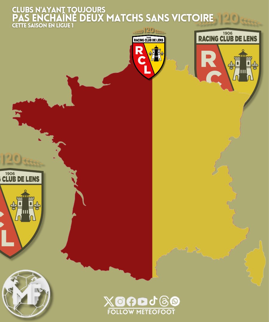 MeteoFootMaps's tweet image. 🔥 Un parcours de champion, une équipe qui ne lâche rien, une seule équipe sur cette carte..!

Si votre club est présent que cette carte c'est qu'il est le SEUL à ne pas avoir enchaîné deux matchs SANS VICTOIRE cette saison en Ligue 1 !

👏 @RCLens

#Ligue1 #FCNRCL