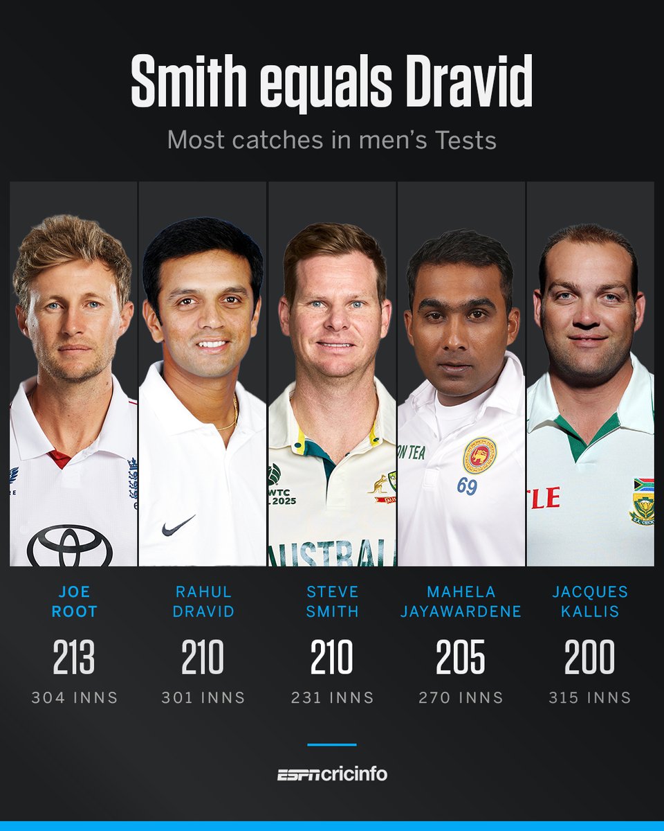 cricinfo's tweet photo. Three catches today draws Steve Smith level with Rahul Dravid on 210 catches in Tests ๐ https://t.co/BnANYhL8Oy