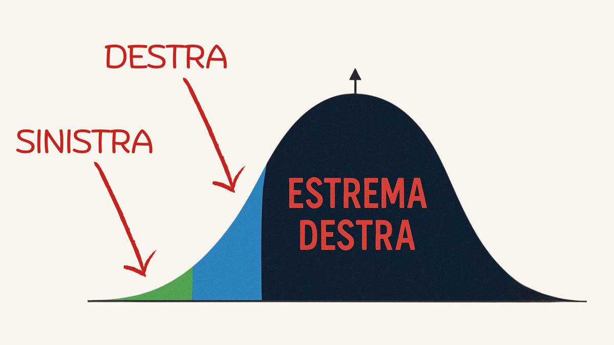 Il concetto di finestra di Overton spiegato benissimo da questa grafica ideata da TheRabbitHole: il termine "estrema destra" è stato applicato in modo così ampio che ormai comprende la maggior parte delle persone normali, e la destra moderata è letteralmente ancora sinistra.