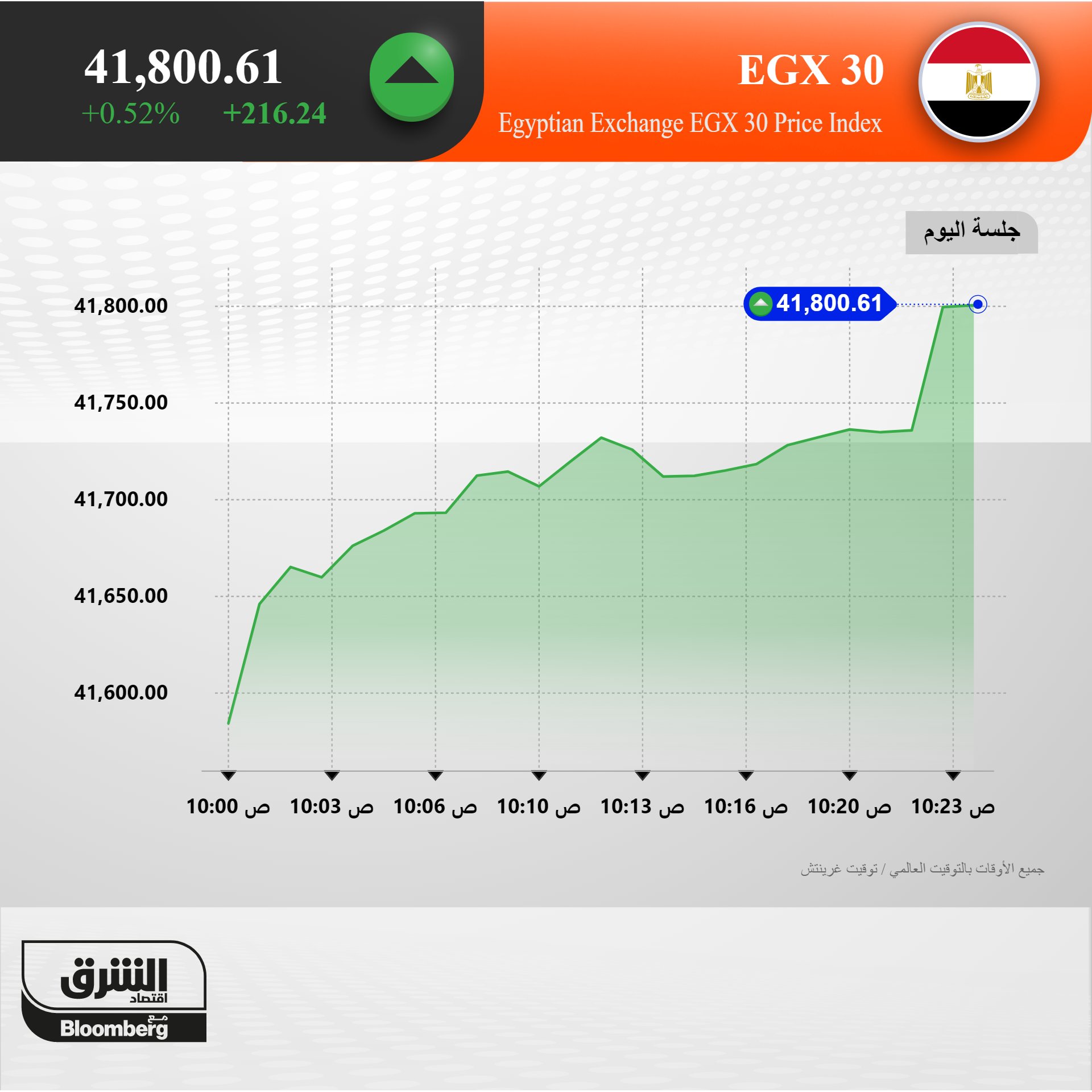 مؤشر بورصة مصر الرئيسي "EGX30" يخترق مستوى 41800 نقطة للمرة الأولى على الإطلاق في تعاملات اليوم الأحد. تابعوا اقتصاد الشرق للمزيد 