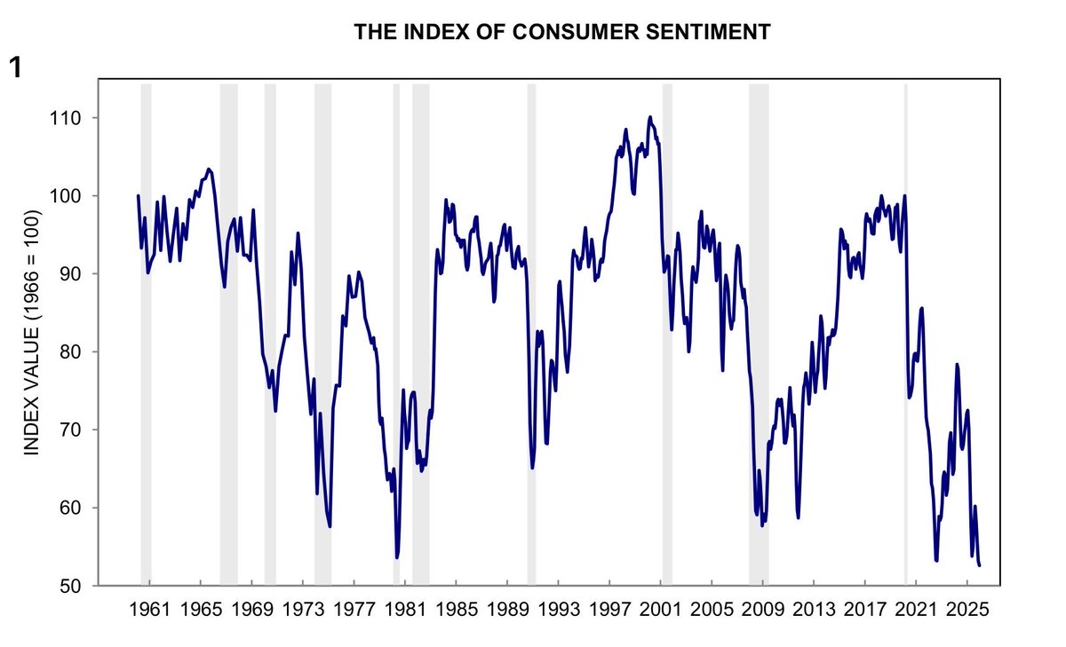 Laagste consumentenvertrouwen in de VS 🇺🇸 sinds WOII. Hoge rente is geen inflatiebestrijding maar herverdeling van arm naar rijk. (hallo onwetende centrale bankiers)
Rente-inkomsten concentreren zich bij vermogenden, terwijl de koopkracht van de gemiddelde consument wordt