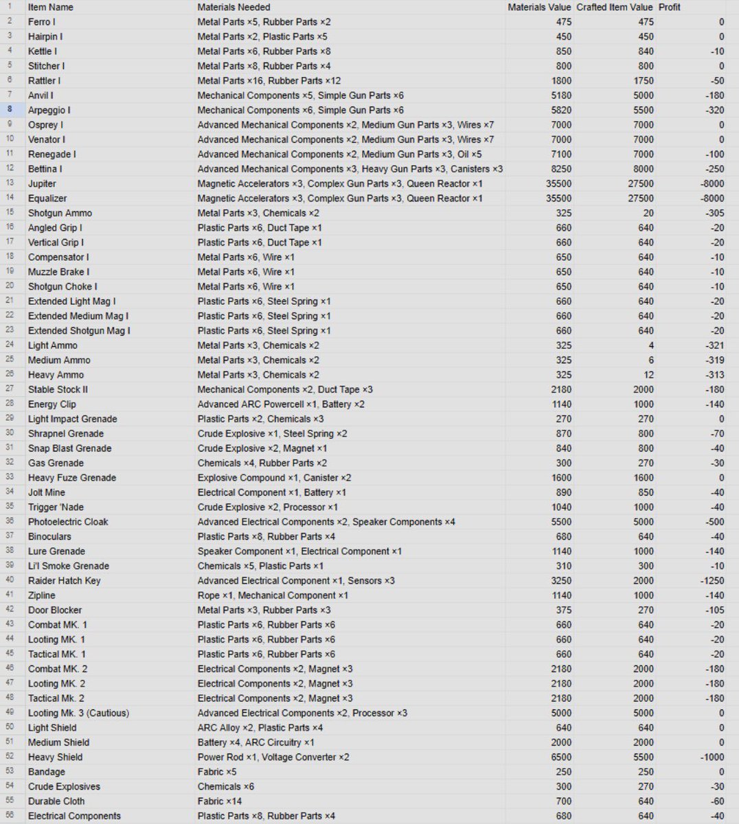 Crafting is never profitable.

u/nice-firefighter424 finds out you never make any money crafting an item and selling it.