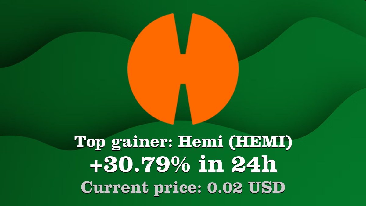 Top gainer: #Hemi #HEMI $HEMI increased by 30.79% in 24h! Create your HEMI #crypto alert: coinwink.com/hemi