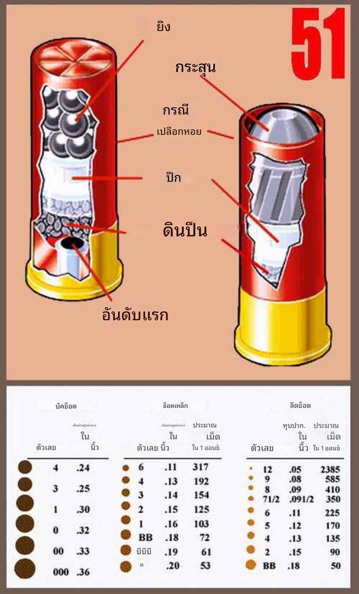 Gunfolder's tweet photo. (กระสุนลูกซอง)
ในกระสุนปืน #ลูกซอง มีส่วนประกอบหลัก 5 อย่าง คือ
1.ปลอกกระสุน (Shell case)ทำจากพลาสติกมีฐานทองเหลือง
2.ชนวน (Primer)อยู่ท้ายปลอก หน��า��ี่จุดระเบิดดินปืน
3.ดินปืน (Gunpowder)
4.หมอนรอง (Wad)
5.เม็ดกระสุน (Shot/Slugs)
สนใจดูสินค้า https://t.co/yJ2H3WX7rN
#ลูกซอง https://t.co/6C6nfexaNs