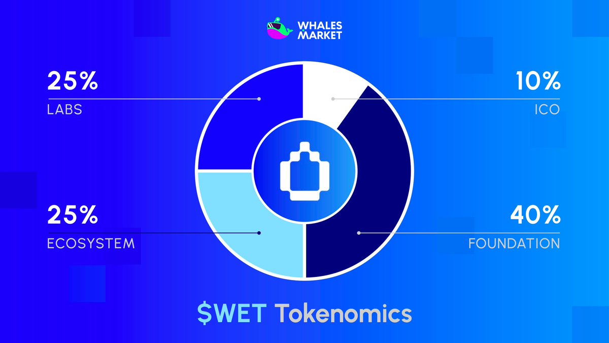 Phemex Academy graphic that explains WET utility and the DEX model