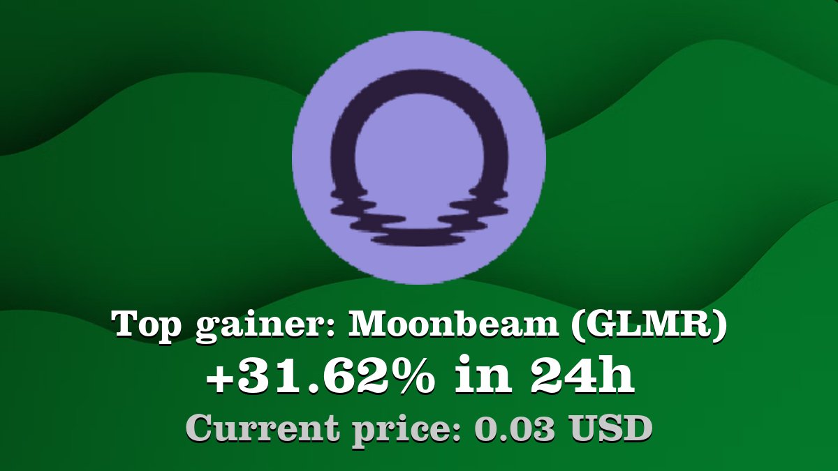 Top gainer: #Moonbeam #GLMR $GLMR increased by 31.62% in 24h! Create your GLMR #crypto alert: coinwink.com/glmr
