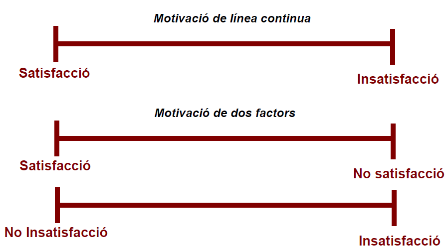 ADE_TeamCO's tweet photo. La imatge mostra que la motivació no és una sola línia entre satisfacció i insatisfacció. Segons Herzberg, són dues dimensions: els factors d’higiene eliminen la insatisfacció, però només els motivadors generen satisfacció real. 💡 https://t.co/OyS0we12Zd