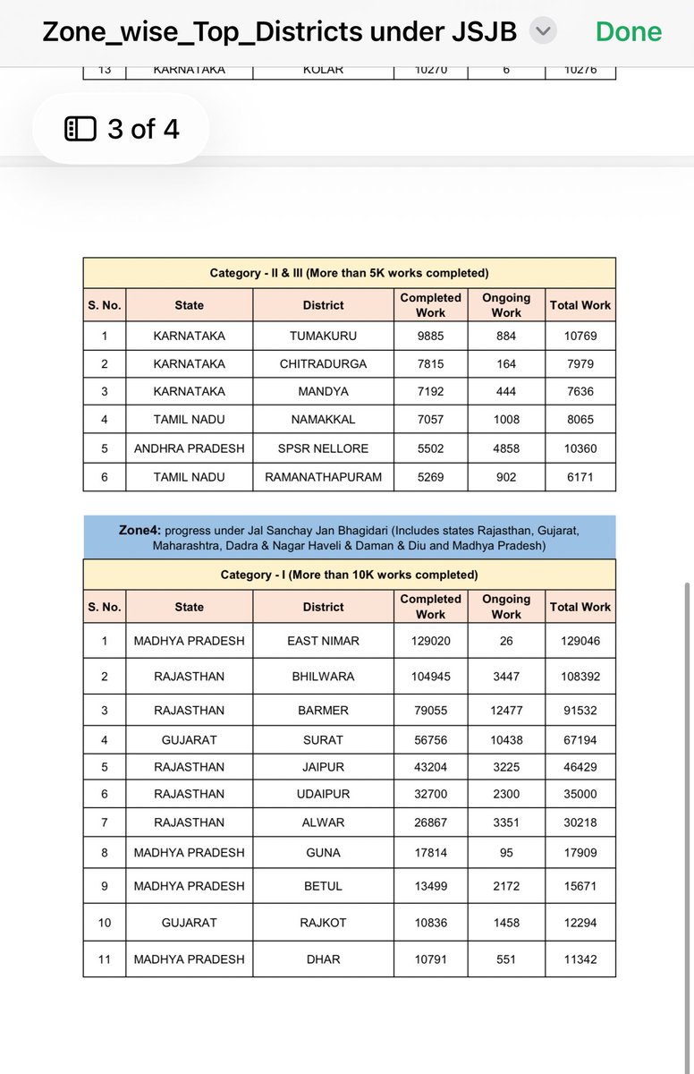 शिव विधायक रविन्द्र सिंह भाटी ने ज़ोरदार दावा किया था कि राष्ट्रपति द्वारा जिला कलेक्टर टीना डाबी को मिला सम्मान “पूर्व कलेक्टरों के काम का फल” है और मौजूदा प्रशासन सिर्फ़ छवि-साधन में व्यस्त रहा।

लेकिन जिला प्रशासन द्वारा सार्वजनिक किए गए JSJB 1.0 पोर्टल के डेटा बताते हैं कि यह