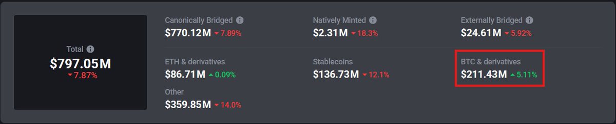 data_mamad's tweet photo. The rest of the L2 TVS might be bleeding, but BTCFi on @Starknet is not slowing down. 🔥

While overall TVS sees consolidation, Bitcoin is stepping up to secure the network with $211.43M in BTC & derivatives, up +5.11% in last 24h! 🚀

The current leaders in BTC liquidity:
🥇 SolvBTC (@SolvProtocol) ($133M+)
🥈 WBTC (@WrappedBTC) ($44M+)
🥉 LBTC (@Lombard_Finance) ($22M+)
Source @l2beat
