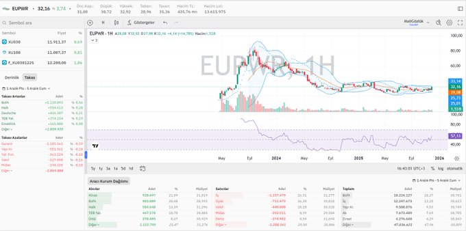 LappRobert's tweet photo. #EUPWR haftalık kapanış grafik, hisse aracı kurum ve takas dağılımı 📊

⬇️ https://t.co/ouI9UtzBsM