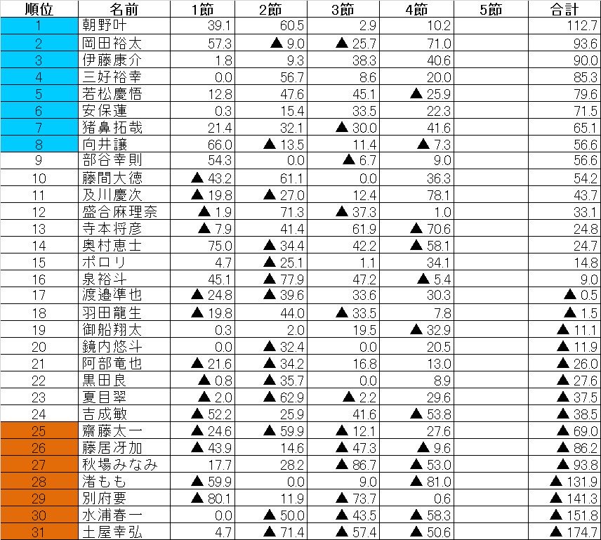 E2リーグ①組第4節速報