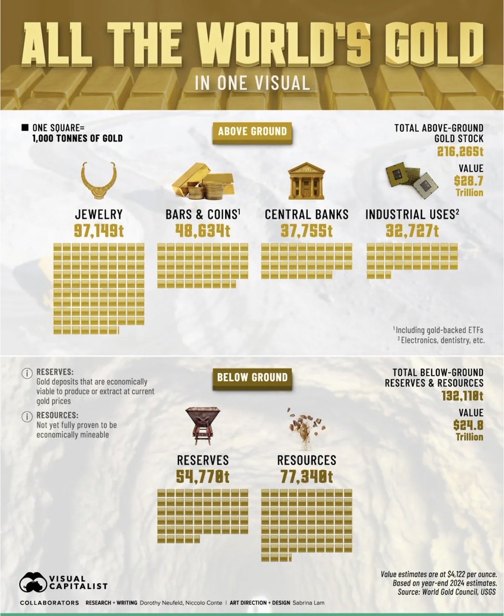All das Gold der Welt: nur ein 22m-Würfel 💛
… und aufgeteilt siehe Bild/Link. 

216.000 t oben, 132.000 t unten → knapp, echt, unzerstörbar.

Crypto? 2024 allein $9 Mrd. durch „Pig-Butchering“-Scams verloren: Fake-Liebe → Fake-Wallet → alles weg 😭 Kein Schutz, nur Gier.