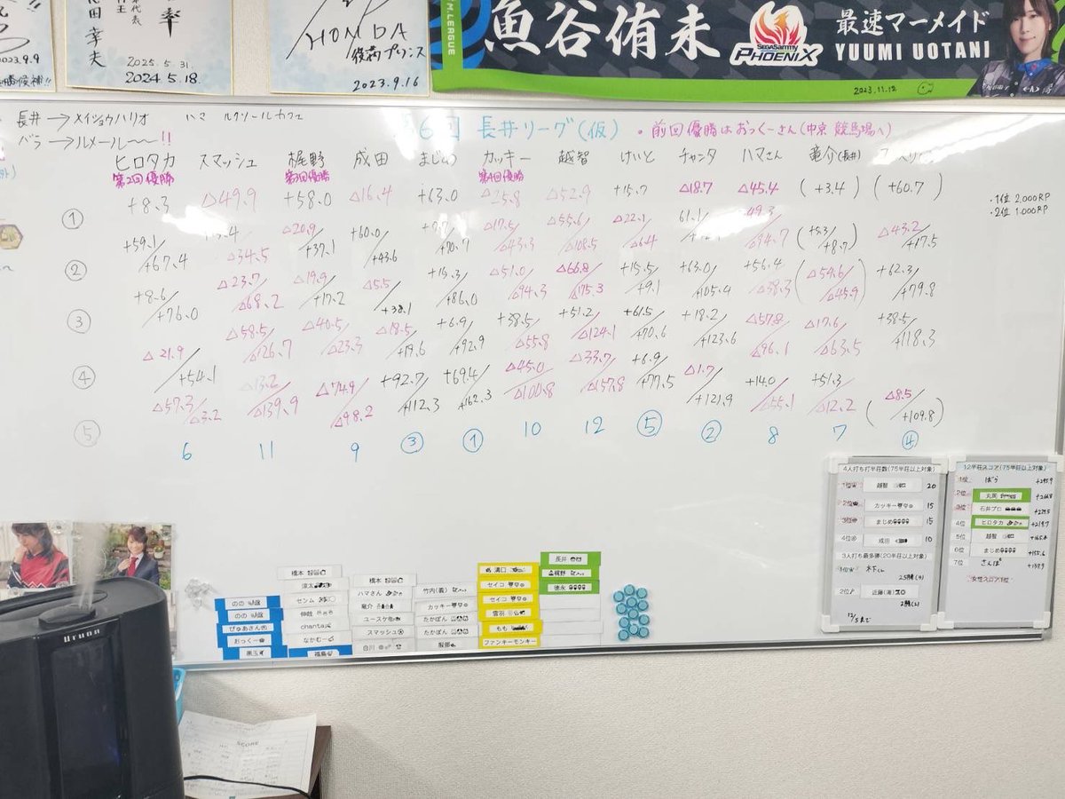 BlueRos07096060's tweet photo. 【長井リーグ第6節　結果発表✨】

今回の優勝者は…！

✨🏆まじめさん🏆✨

2位　チャンタさん
3位　成田さん
4位　ユースケさん(ばら)
5位　けいとさん

連帯しきったまじめさんが念願の優勝となりました！

本日はたくさんのご参加ありがとうございました！
また次回の参加もお待ちしております！ https://t.co/TqYLE6dZNz