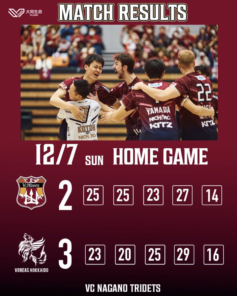 《MATCH RESULTS》
vs.ヴォレアス北海道
📍ANCアリーナ

VC長野 2 - 3 ヴォレアス

🔱1️⃣ 25 - 23
🔱2️⃣ 25 - 20
❌3️⃣ 23 - 25
❌4️⃣ 27 - 29
❌5️⃣ 14 - 16

2日間たくさんのご声援ありがとうございました。
次戦は27、28日に松本市にてホームゲームです！（vs.東京GB）