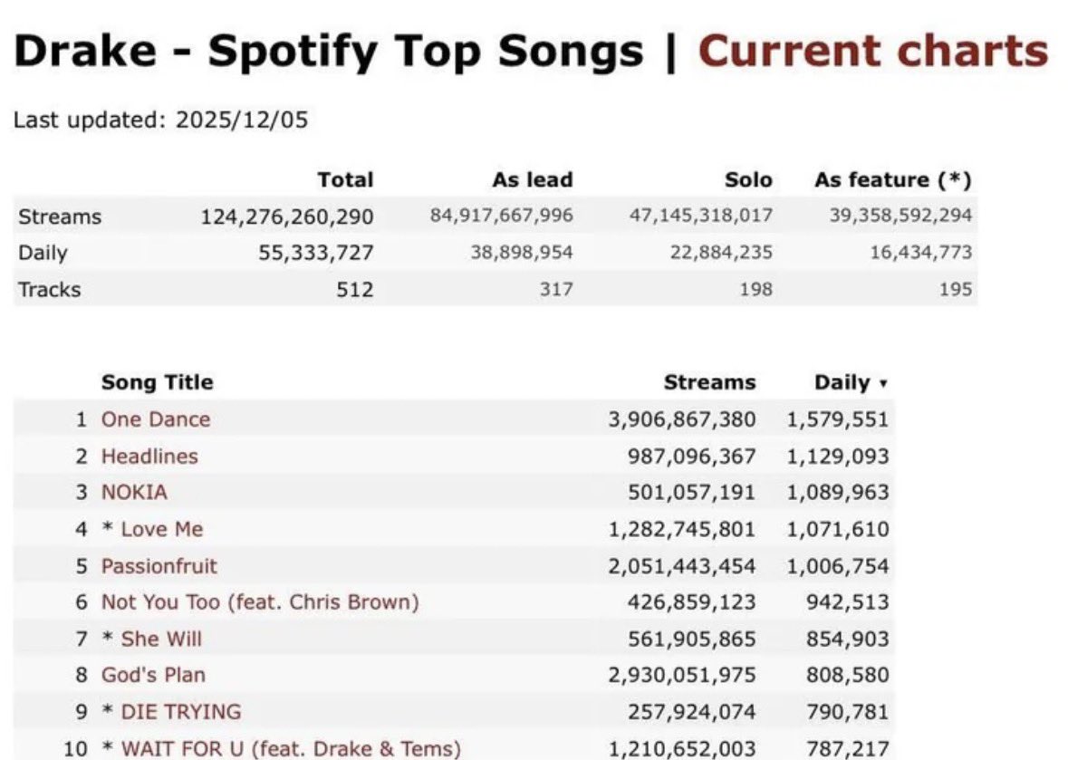Die Trying is currently getting 790K daily streams 😫😫