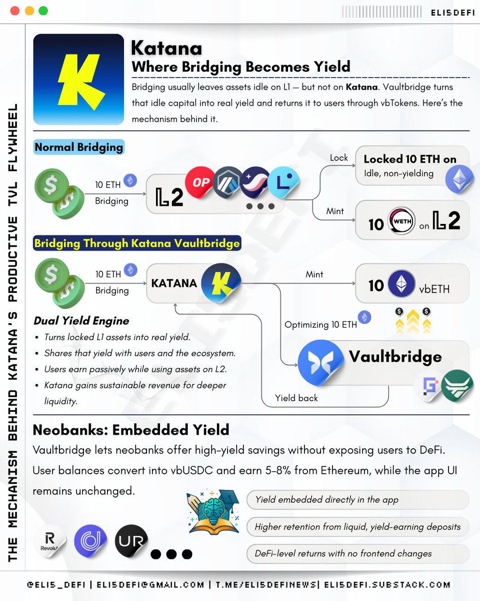 ➥ Why Are Katana and Neobank a Match Made in Heaven?

Most L2s struggle with liquidity fragmentation because bridged assets sit idle on <a href="/ethereum/">Ethereum</a>.

<a href="/katana/">katana ⚔️</a> solves this with Vaultbridge, which turns that unused capital into real yield on mainnet, and the main reason why Neobank