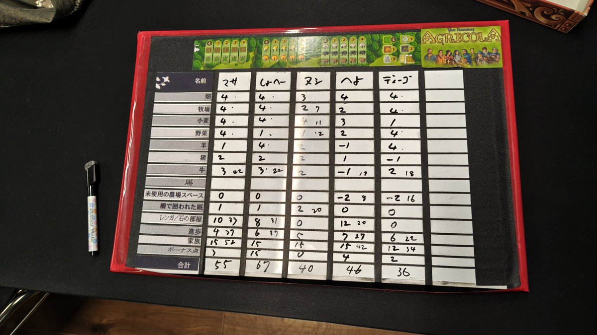 bastet39p's tweet photo. 今日のアグリコラ５人戦
最初は畑番で新しい土地をやろうと思ったら作曲家が流れてきて出すよねw
ついでに作手も出て家畜も取りきれて満足の６７点/１位
序盤の新しい土地は不可抗力です。 https://t.co/BGYadxskFQ