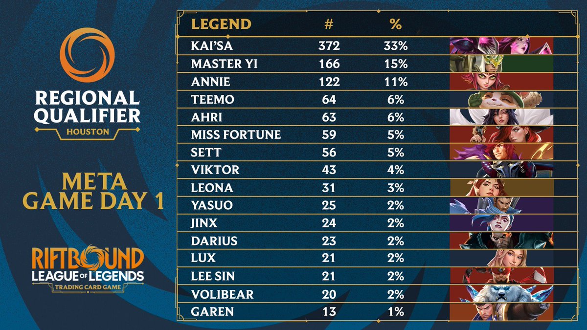 Pues sigo diciendo lo mismo. Al final Kai'sa es el mazo más fuerte, si no te gastas los dineros, poco probable que puedas llegar lejos. Deck de Annie que vuelve fuerte y la bajada brutal de Viktor.
De Ahrí me esperaba un poco más, pero ni tan mal la verdad.