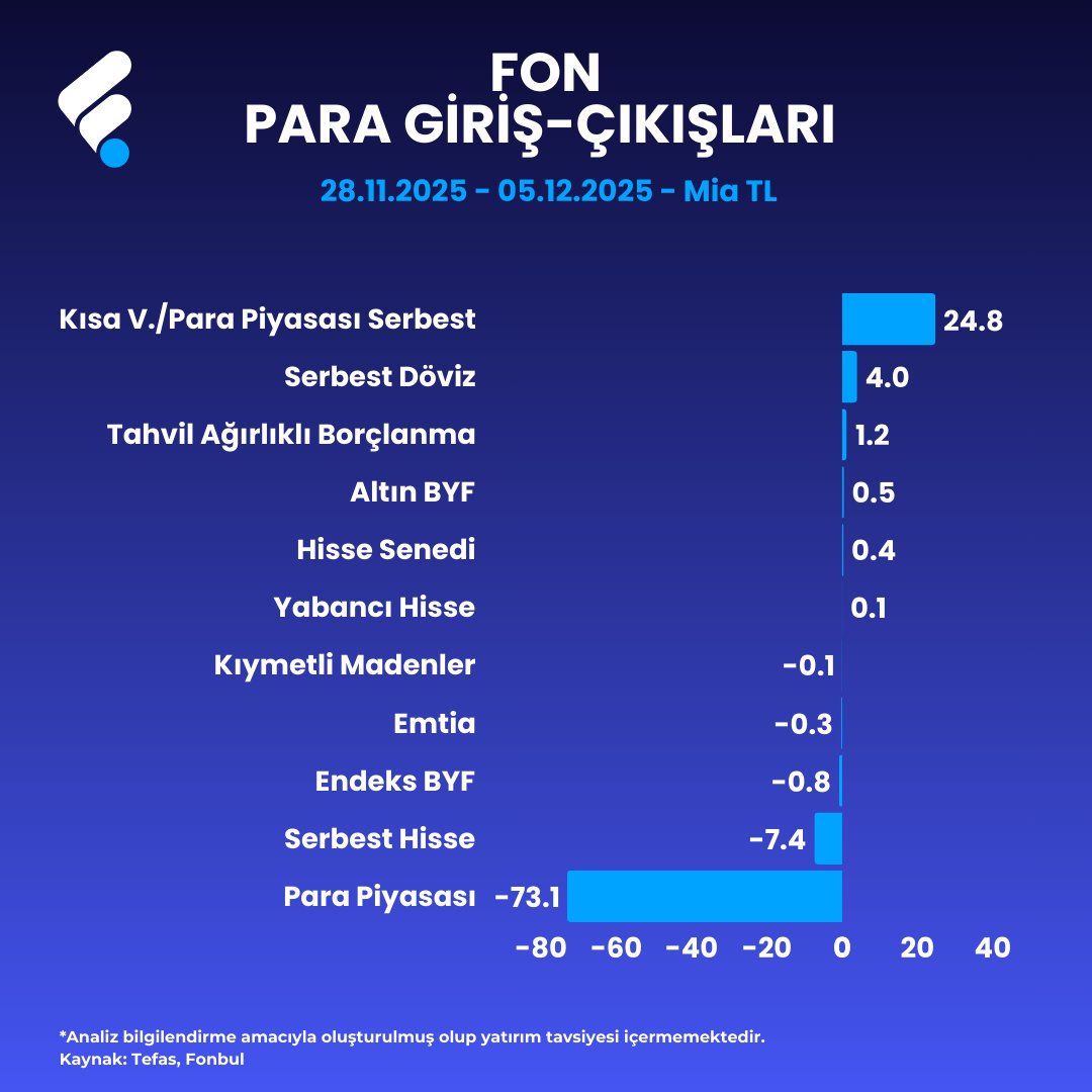 ⚡️Fon Akımlarında Haftanın Sürprizi!
Uzun zaman sonra ilk kez hisse senedi fonlarına haftalık net giriş pozitif!
➡️ +0,4 Milyar TL

📍Para piyasasından sert çıkış var (–73,1 Mia TL).
📍PPF'den çıkan paranın bir kısmıyla serbest PPF'ye yönelim devam ediyor (+24,8 Mia TL).
📍Döviz