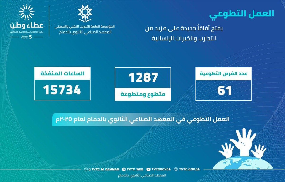 💠 ⁧#انفوجرافيك⁩ | 
احتفاءً بـ #اليوم_العالمي_للتطوع يستعرض #صناعي_الدمام أبرز مبادراته التطوعية لعام 2025، تأكيداً لالتزامه بدعم العطاء وخدمة المجتمع.

⁧#التدريب_التقني