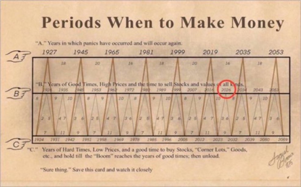 当我2023年梭哈的时候，就看到这张图了，总结一句话，人生自由靠康波周期

当时在算，比特币四年周期论，2025年底，应该是牛顶，

事实上近日非常多的老OG在12.6高喊牛顶，结果跌到8

但，按照小周期服从大周期理论，比特币四年周期失效，越来越多人会共振2026年的牛顶