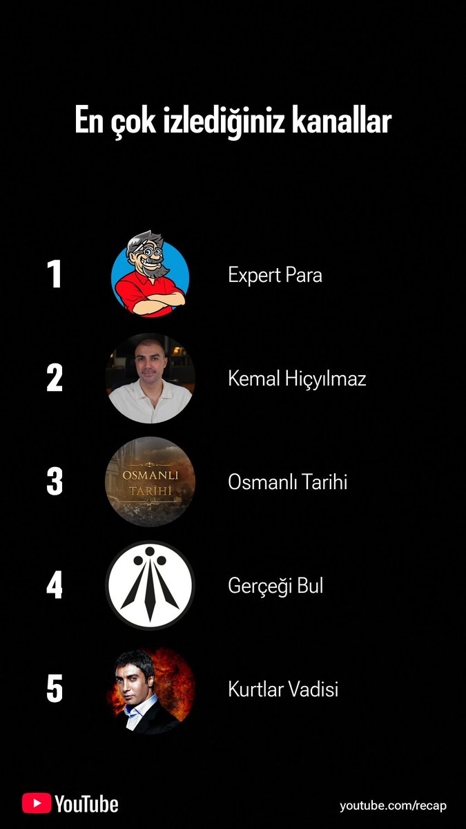 ByExpertMoney's tweet photo. 2025 YouTube'da En Çok İzlediğim Kanallar Şaşırdıkmı 😄 @YouTube
@expert_para ve @CryptoKemal İlk Sıralarda 🔥
#ExpertPara #cryptoKemal
#expertmoneytoken @expertmoneytkn #YouTubeRecap https://t.co/pgJHHH1gIE