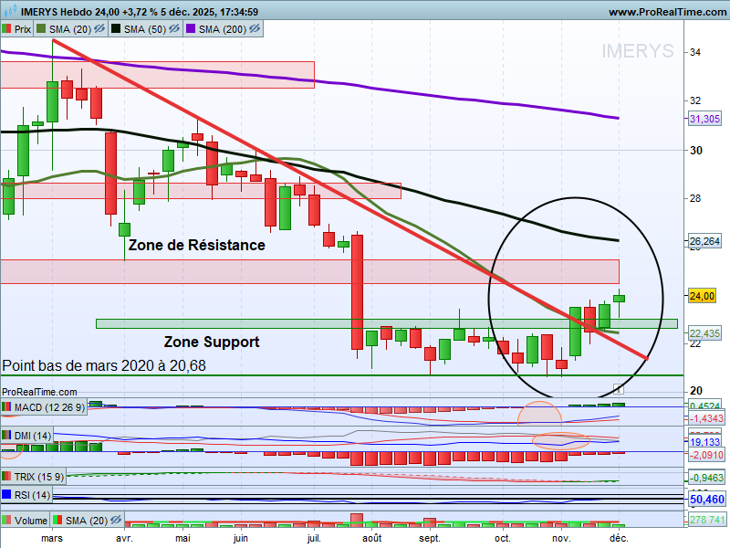 chris28623042's tweet photo. Point Imerys #imerys $NK UT : Hebdo
On a validé le franchissement de ces niveaux devenant😉⤵️
▶️Supports à bien garder à l'esprit
>Zone Support 22,5/23€
>Oblique📉🔴
->A conserver🚧🚧 https://t.co/OlBBuFm1fM