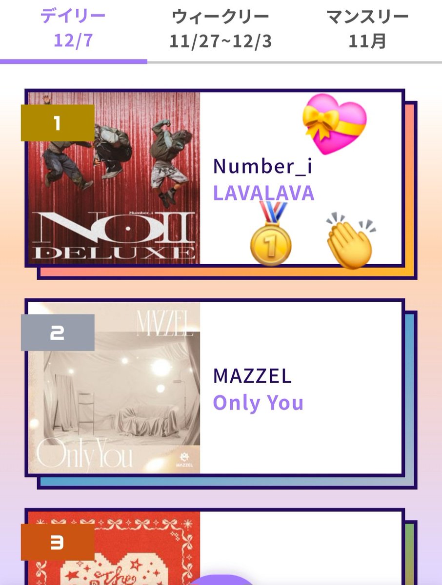 デイリー今日も👏👏👏
🎉#LAVALAVA 1位🥇
✨️おめでとうございます
皆さんの応援💪パワーに感謝です
#NUrZ 13位☎️

USEN 推し活リクエストでNumber_iのLAVALAVAをリクエストしました！ usen.oshireq.com/song/6812781 #USEN推し活リクエスト #推しリク #Number_i