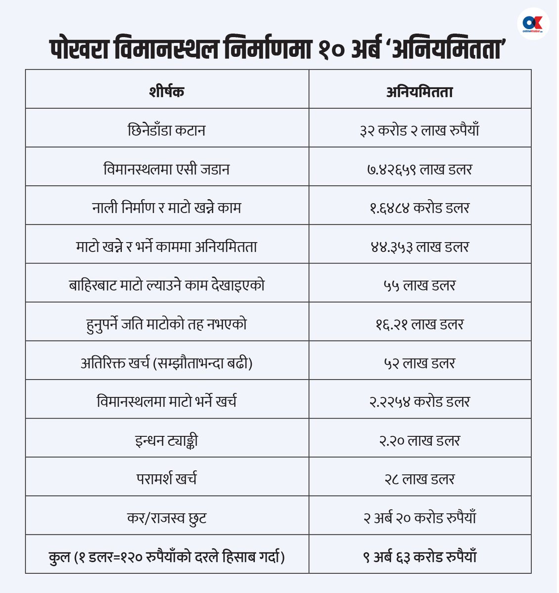 Online_khabar's tweet photo. पोखरा विमानस्थल निर्माणबारे  संसदीय उपसमितिले झण्डै १० अर्ब रुपैयाँ हाराहारीमा अनियमितता र भ्रष्टाचार भएको निष्कर्ष निकालेको थियो । सार्वजनिक लेखा समितिको उपसमितिले ११ वटा शीर्षकमा अनियमितता भएको निष्कर्ष निकालेको थियो ।
Read_more:
https://t.co/wktplXwEIG

#onlinekhabar #pokharainternationalairport #pokharairport