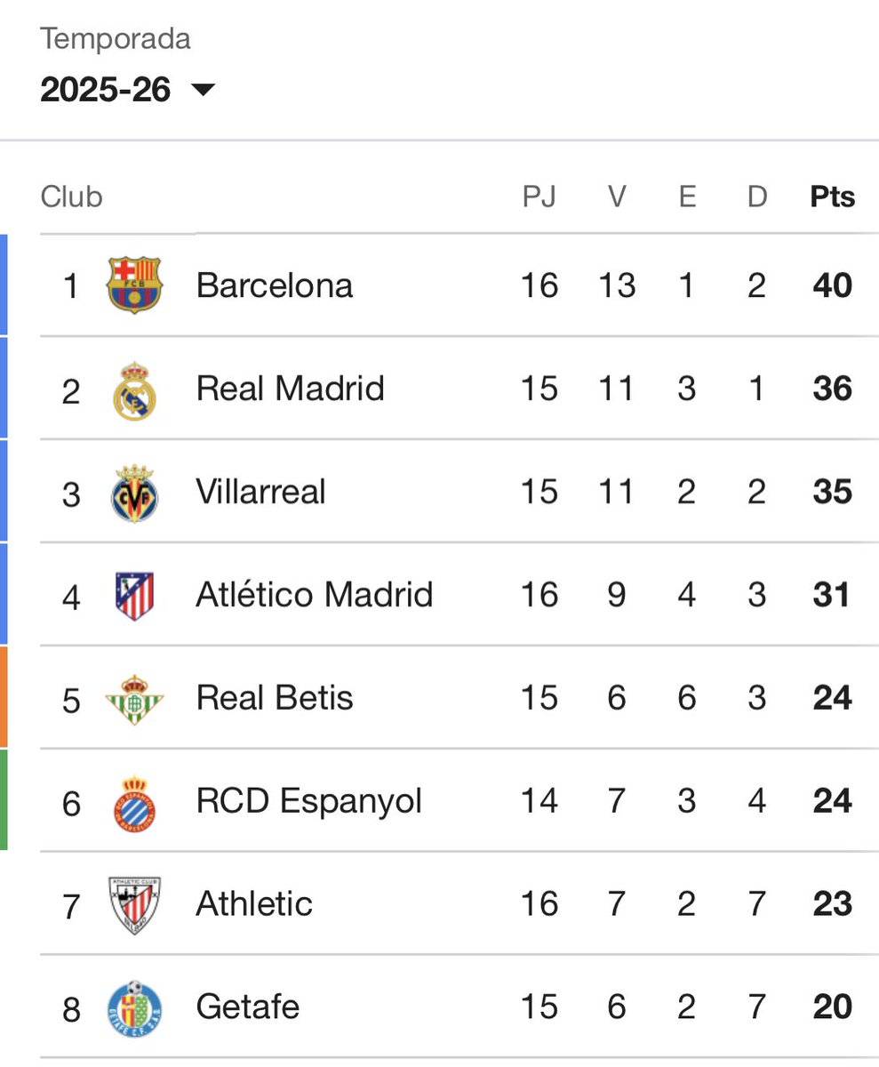AthTribunerosno's tweet photo. Situación del Athletic Club en Champions y en Liga, leyendo comentarios de athleticzales enfadados con Valverde, con el equipo, cualquiera podría pensar que estamos en la mierda, la realidad que estamos más vivos que nunca y el Miércoles a por el PSG. https://t.co/9L3FptG4dU