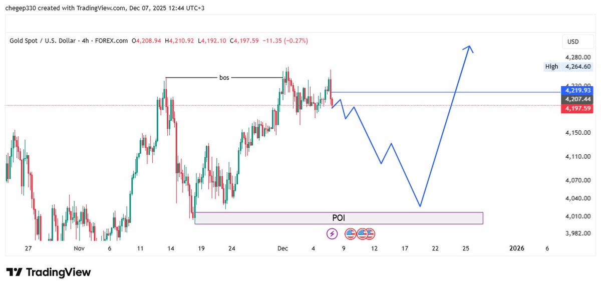 CHEGE_TRADE's tweet photo. #XAUUSD 1hr timeframe https://t.co/XAI1JkoP0Z