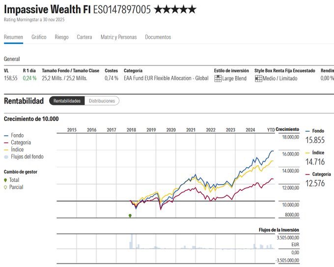 🧐 Impassive Wealth es un fondo muy diversificado que cuenta un algoritmo de rebalanceos para darle robustez.

Invierte en RV, RF, Oro, Bitcoin y mantiene liquidez.

Es una Cartera Permanente con esteroides que consigue buenas rentabilidades con un riesgo medio.