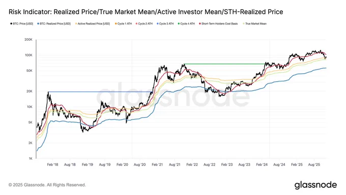 🚨Bureau : "Glassnode: livelli di rischio critici per il Bitcoin e valori chiave"