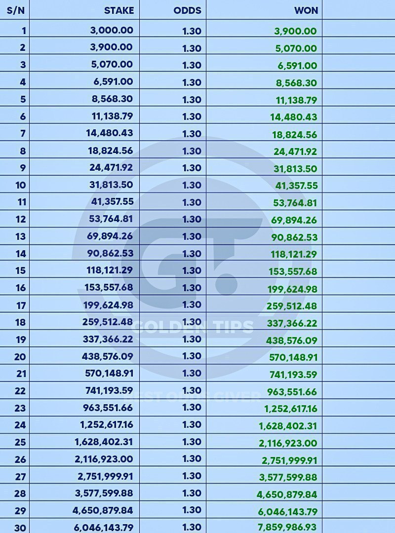 DRZEHMILI's tweet photo. 1.30 ROLL OVER ( 30 DAYS ) ⚽⚽
DAY 1 OF 30 🍀 ( 3k - 7.8M )
Mozzart code : Ay6CHvgGS

Register 👉 https://t.co/42WYQQ4eqI https://t.co/2jEoWIkEmP