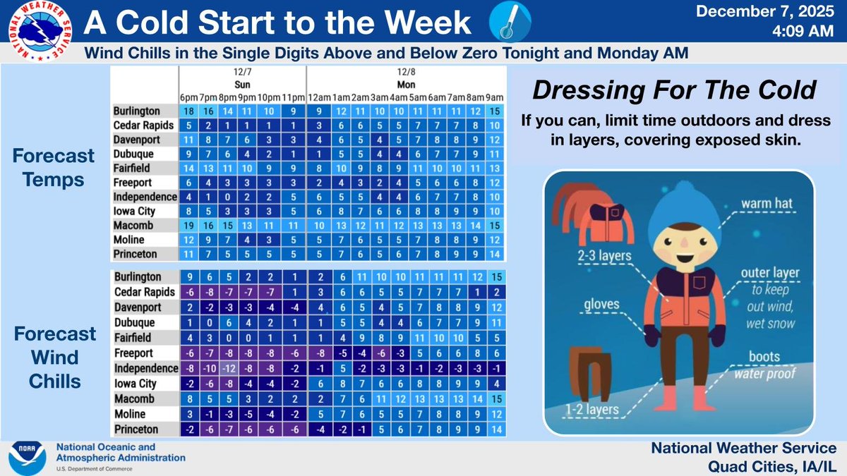 NWSQuadCities's tweet photo. It will be quite chilly to start off the week. Temperatures will drop into the single digits above and below zero tonight into Monday morning, with wind chills as cold as -15. Be sure to dress appropriately if you will be outdoors for any length of time. #iawx #ilwx #mowx https://t.co/j7pfRpueDU