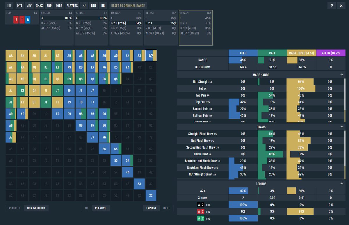 SOLUTION💡: We should be FOLDING top pair here!
▶️ We have no backdoors, bad blockers and top pair is already marginal on this flop.
▶️ Future playability is awful, BTN smashes this board and multiway pressure makes it even worse.