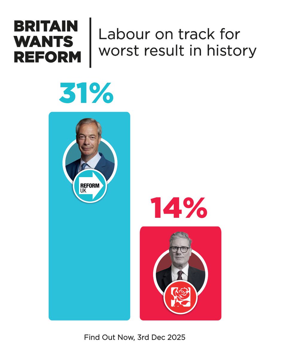 reformparty_uk's tweet image. Labour sink to just 14% in the polls this week. 🫣