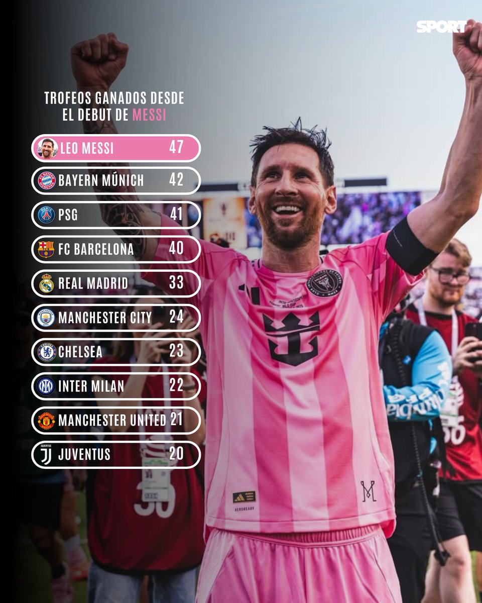 Desde que Leo Messi debutó, ha ganado más trofeos que estos grandes equipos de Europa🤯🐐